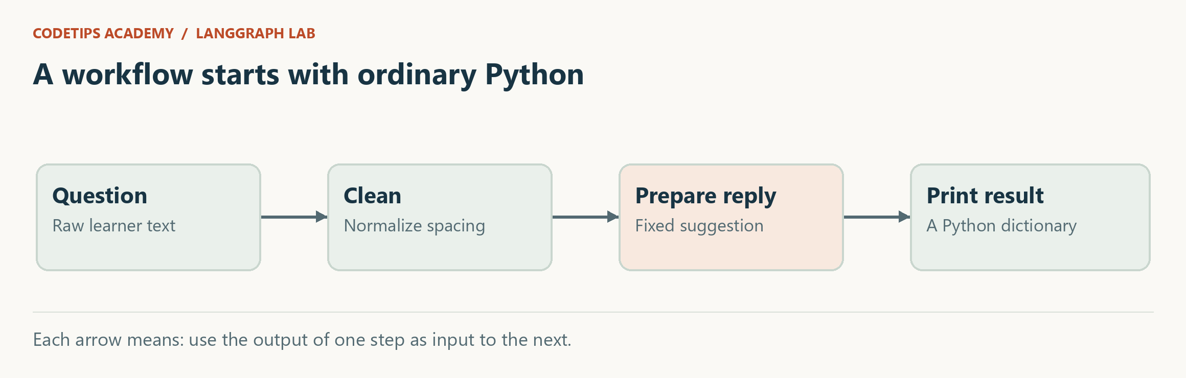The first support workflow: text enters, whitespace is cleaned, a fixed reply is prepared, and a result is printed.