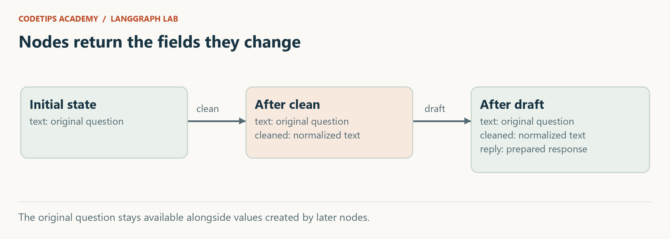 Two graph nodes update different state fields: clean adds cleaned, and draft adds reply.