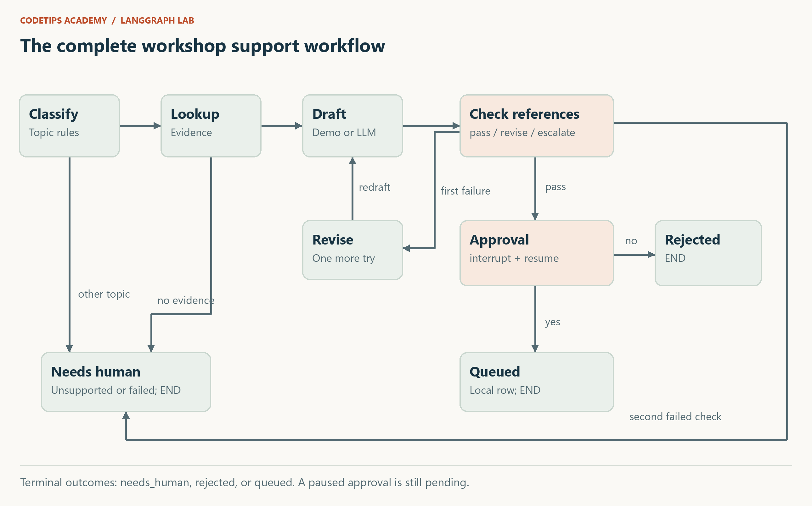 The complete support graph includes classification, lookup, draft checks, one bounded revision, human approval, a local queue, and escalation exits.