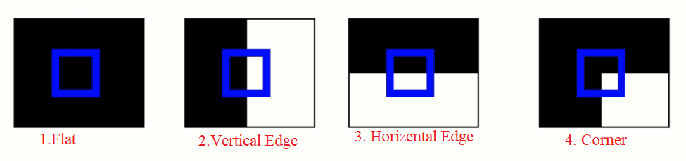 Corner Detection