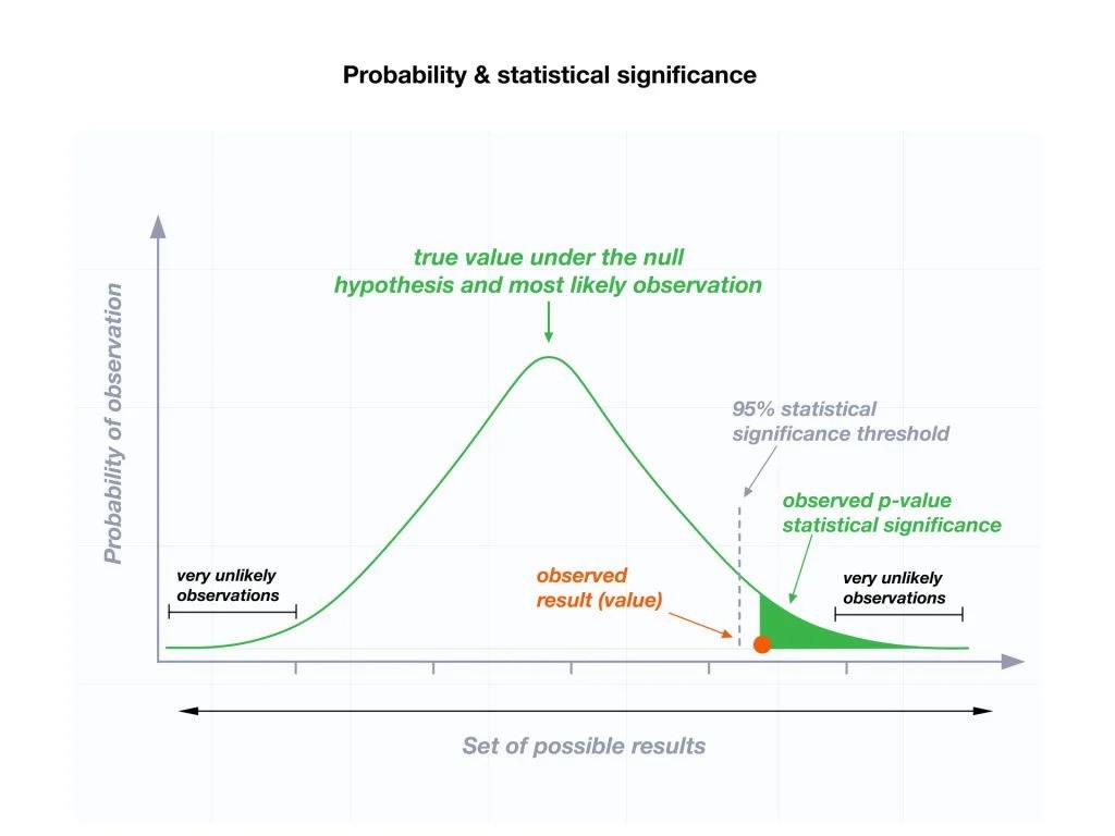 relationship between probability, statistical significance, and the p-value in the context of a hypothesis test