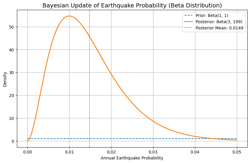 Rare Event modeling with Beta Distribution